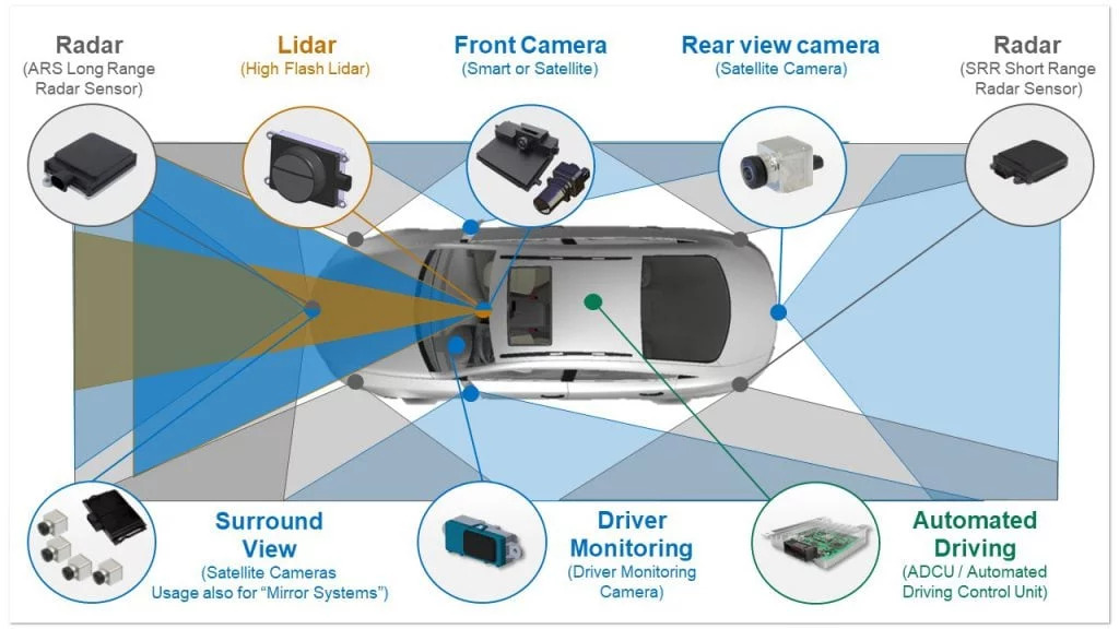 Autonomous Driving Safety Measures